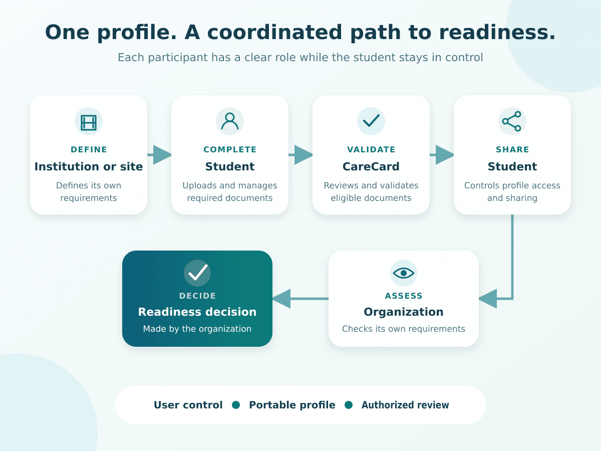 Placement readiness workflow: the school and site set requirements, the student submits documents, CareCard reviews them, the placement team resolves outstanding items, and the school and site confirm readiness.