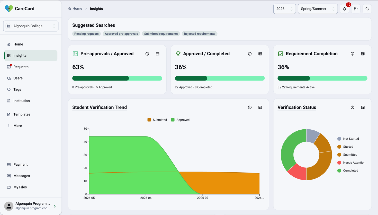 Insights page showing Suggested Searches, the Pre-approvals / Approved, Approved / Completed, and Requirement Completion cards, and the Student Verification Trend and Verification Status charts